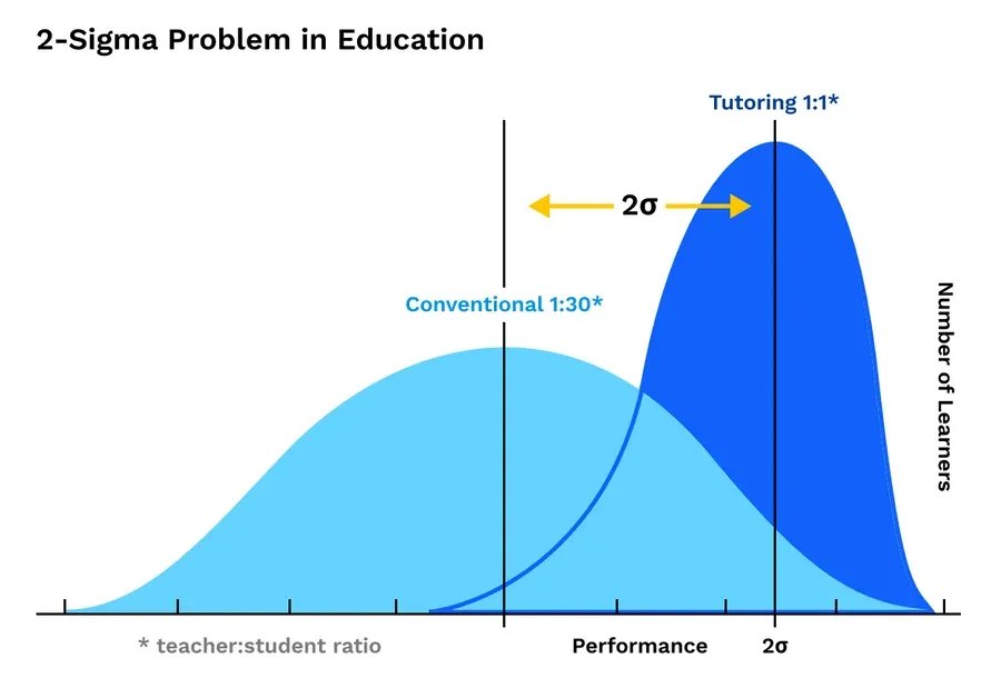 2-Sigma Problem in Education: a bell-curve chart comparing conventional 1:30 classroom instruction against 1:1 tutoring, showing the 1:1 group’s performance shifted two standard deviations higher